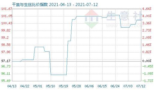 7月12日干繭與生絲比價(jià)指數(shù)圖