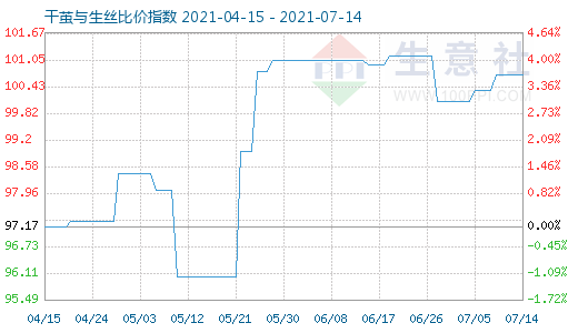7月14日干繭與生絲比價指數圖
