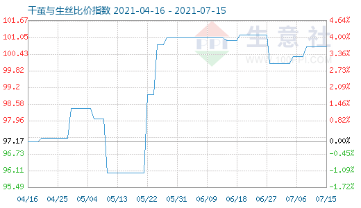 7月15日干繭與生絲比價指數(shù)圖