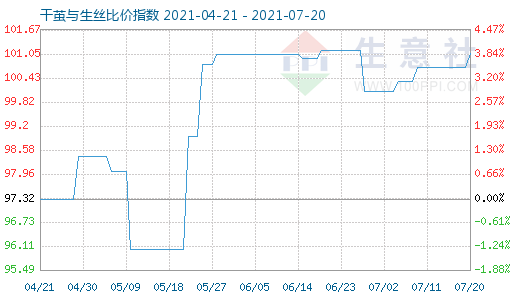 7月20日干繭與生絲比價(jià)指數(shù)圖