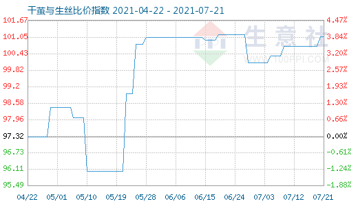 7月21日干繭與生絲比價(jià)指數(shù)圖