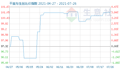 7月26日干繭與生絲比價指數圖