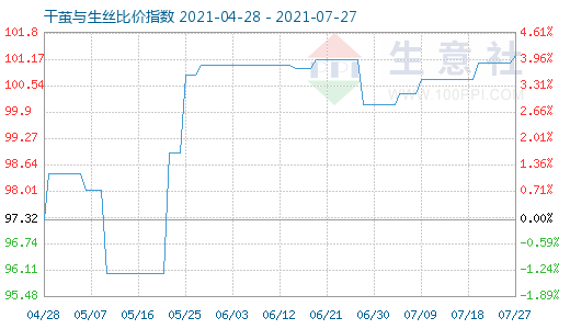 7月27日干繭與生絲比價指數圖
