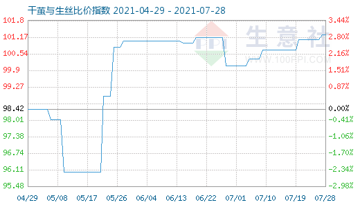7月28日干繭與生絲比價指數圖