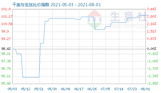8月1日干繭與生絲比價(jià)指數(shù)圖