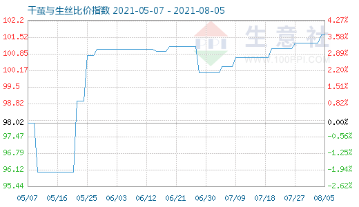 8月5日干繭與生絲比價(jià)指數(shù)圖