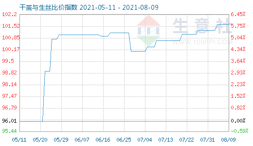 8月9日干繭與生絲比價指數圖