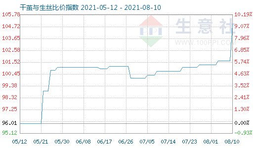 8月10日干繭與生絲比價指數圖