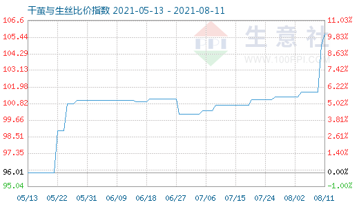8月11日干繭與生絲比價指數圖