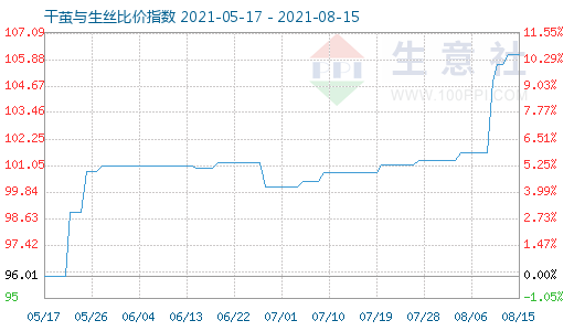 8月15日干繭與生絲比價(jià)指數(shù)圖