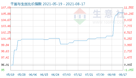 8月17日干繭與生絲比價指數圖