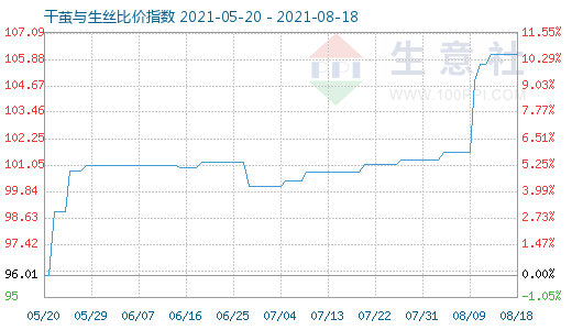 8月18日干繭與生絲比價指數圖