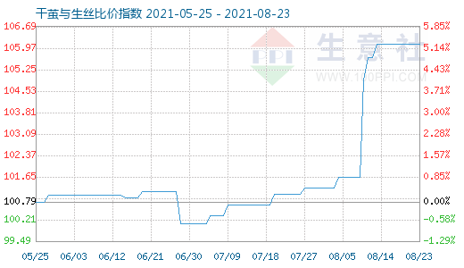 8月23日干繭與生絲比價指數圖