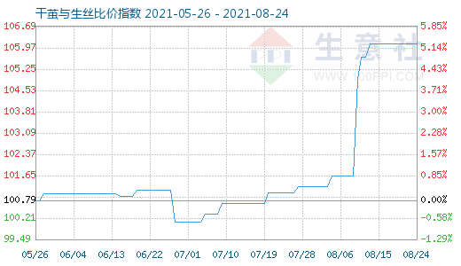 8月24日干繭與生絲比價指數圖