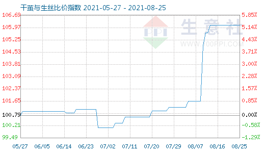 8月25日干繭與生絲比價指數圖