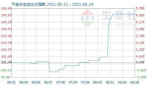 8月29日干繭與生絲比價指數圖