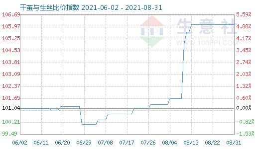 8月31日干繭與生絲比價指數(shù)圖