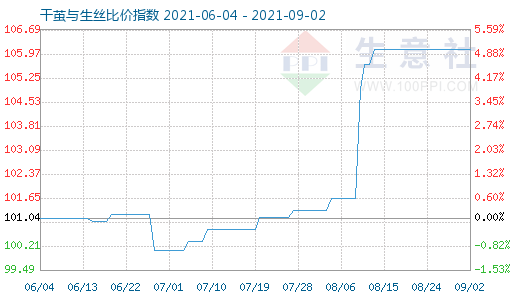9月2日干繭與生絲比價指數圖