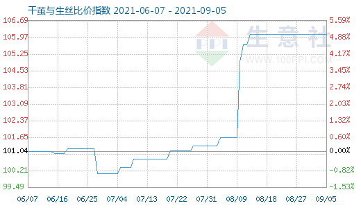 9月5日干繭與生絲比價指數圖