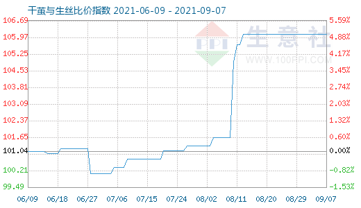 9月7日干繭與生絲比價(jià)指數(shù)圖