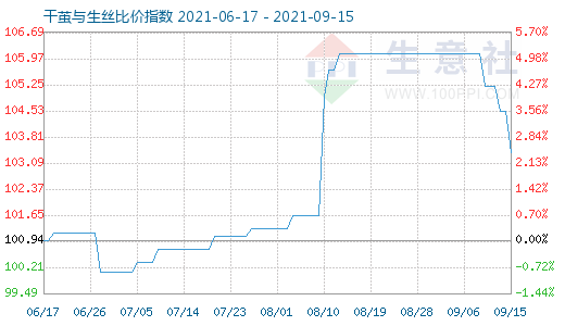 9月15日干繭與生絲比價指數圖