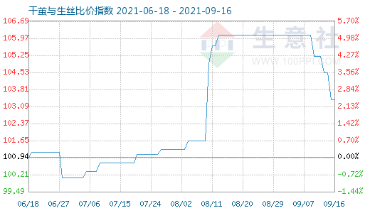 9月16日干繭與生絲比價指數圖