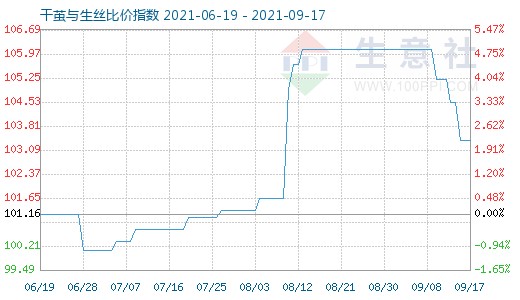 9月17日干繭與生絲比價指數圖
