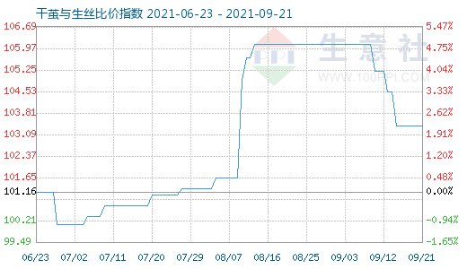 9月21日干繭與生絲比價指數圖