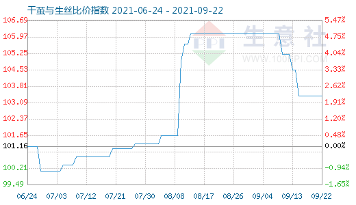 9月22日干繭與生絲比價(jià)指數(shù)圖