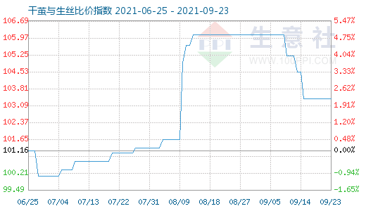 9月23日干繭與生絲比價(jià)指數(shù)圖