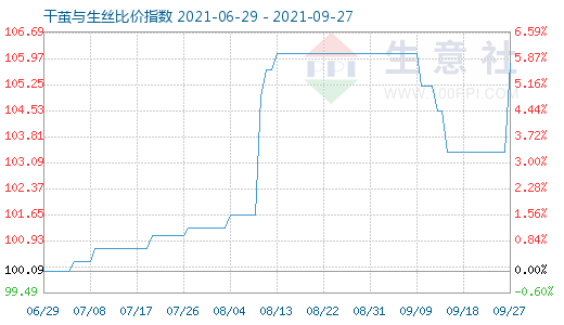 9月27日干繭與生絲比價(jià)指數(shù)圖