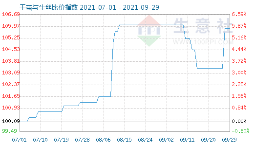 9月29日干繭與生絲比價(jià)指數(shù)圖