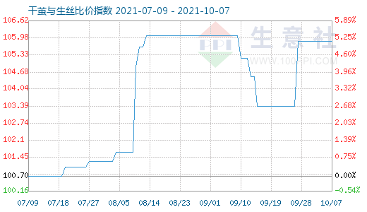 10月7日干繭與生絲比價指數圖