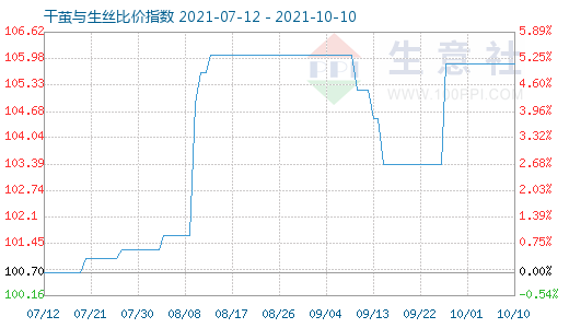 10月10日干繭與生絲比價指數圖