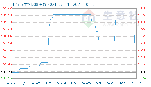 10月12日干繭與生絲比價指數圖