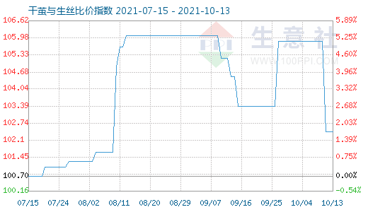 10月13日干繭與生絲比價(jià)指數(shù)圖