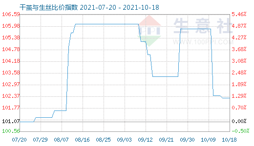 10月18日干繭與生絲比價指數圖