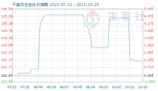 10月20日干繭與生絲比價指數圖