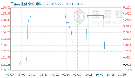 10月25日干繭與生絲比價指數圖