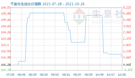 10月26日干繭與生絲比價指數圖