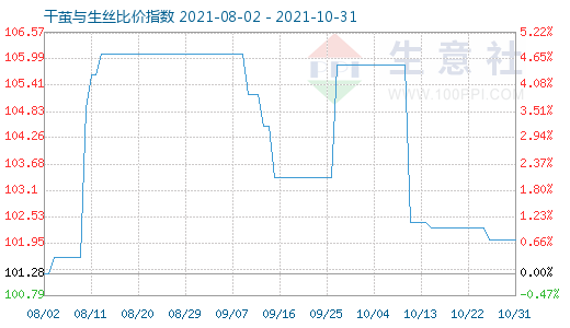 10月31日干繭與生絲比價指數(shù)圖