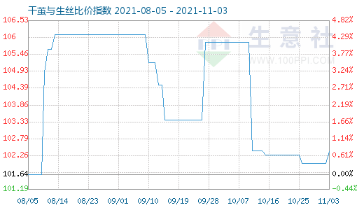 11月3日干繭與生絲比價指數(shù)圖