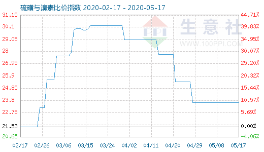5月17日硫磺與溴素比價指數(shù)圖