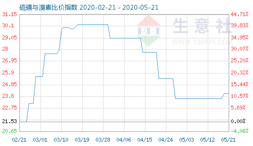 5月21日硫磺與溴素比價指數圖