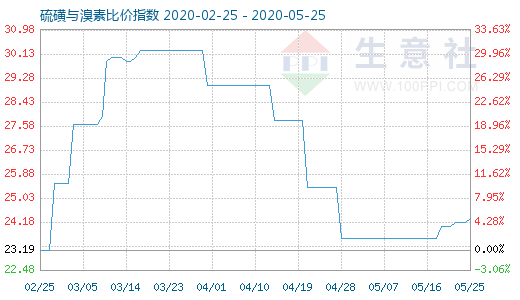 5月25日硫磺與溴素比價指數圖