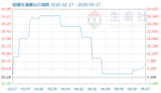 5月27日硫磺與溴素比價指數圖