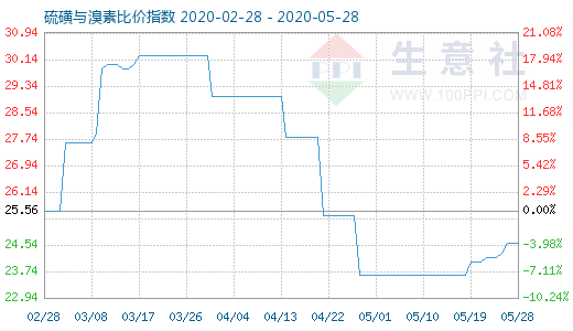 5月28日硫磺與溴素比價指數圖