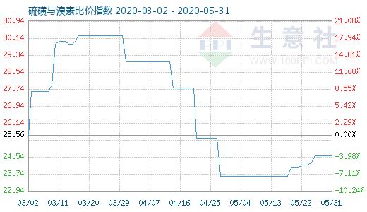 5月31日硫磺與溴素比價指數圖