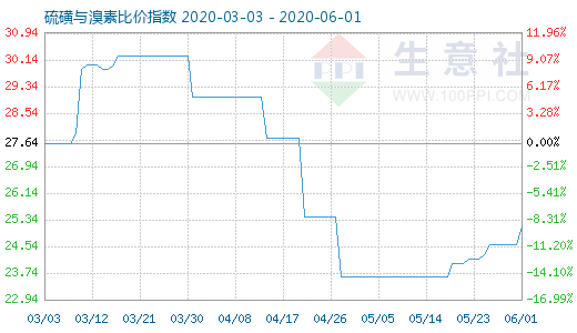 6月1日硫磺與溴素比價指數圖