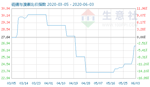 6月3日硫磺與溴素比價(jià)指數(shù)圖